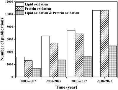 Lipid oxidation in foods and its implications on proteins